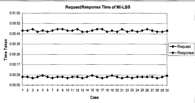 Figure 4.4:  Graph Showing Request/Response Time ofWi-LBS 