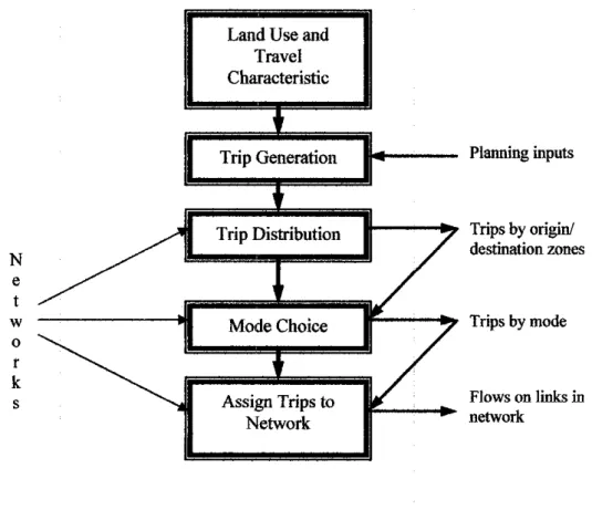 Figure 2-1: Schematic diagram ofa conventionalfour-step urban transport model