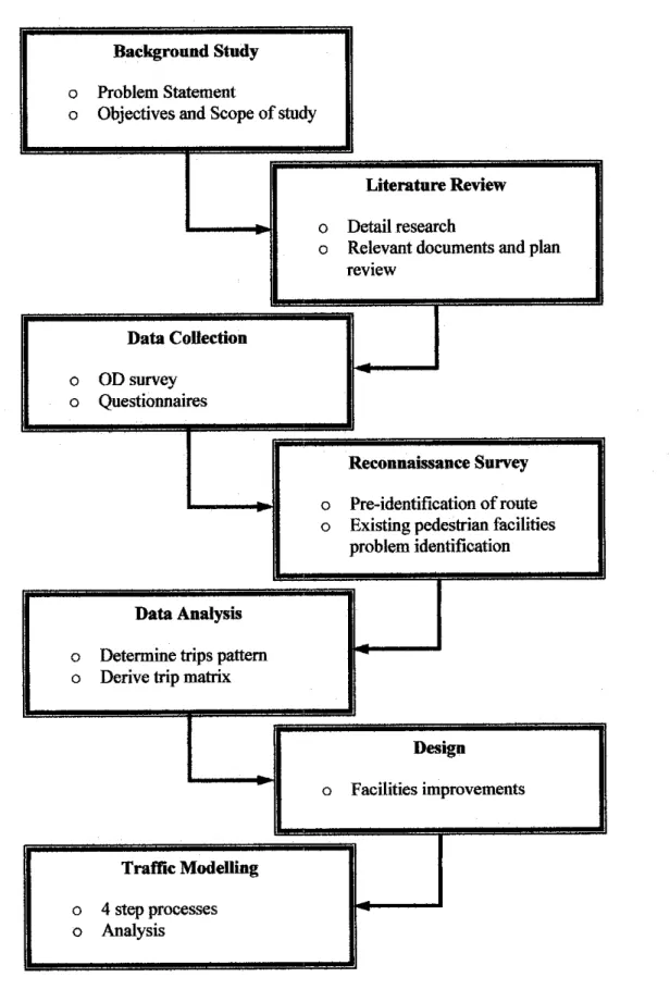 Figure 3-1: Flowchart ofmethodology