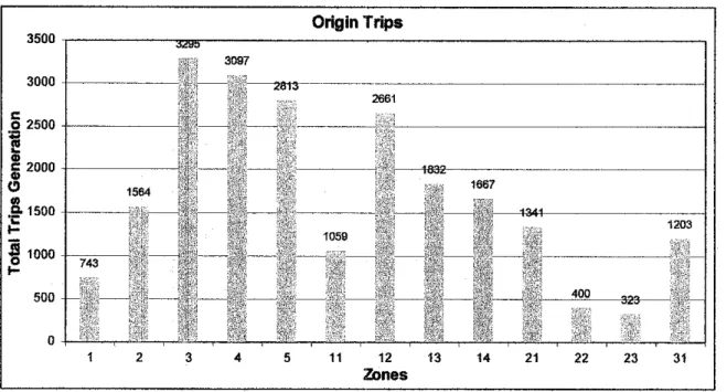 Figure 4-3: The trip generationsfrom the origin zones according to mode oftransport