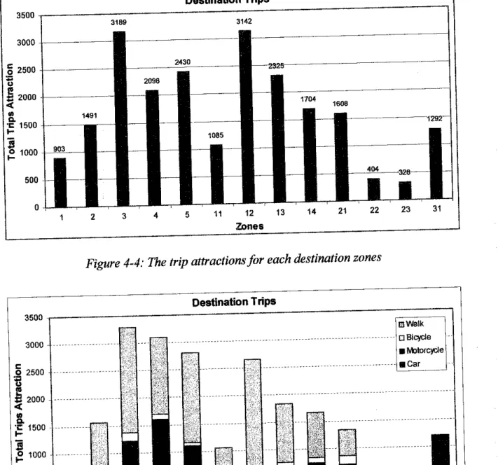 Figure 4-5: The trip attractions to the destination zones to mode oftransport
