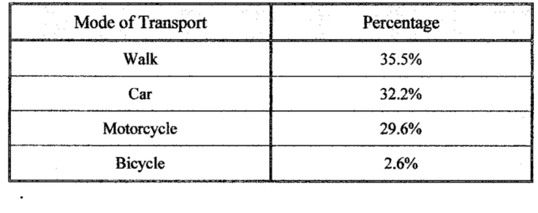 Table 4-2: Mostpreferred modeoftransportfor UTP students