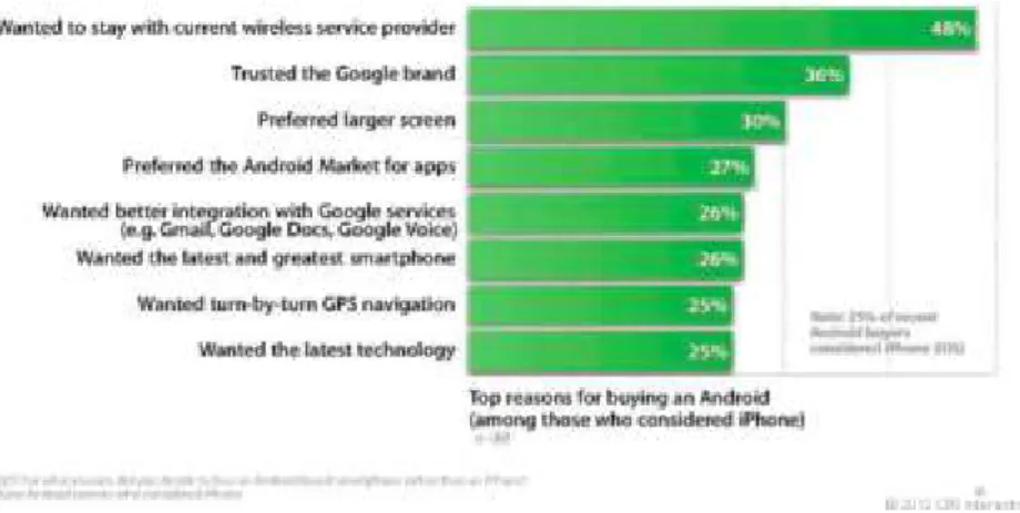 Figure 23 : 8-Reasons why people choose Android (Khatri, 2013) 