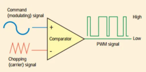 Figure 13: The generation of PWM signal [16].