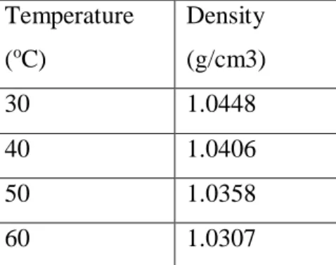 TABLE 2  Density of 10% of sodium glycinate, 5% of piperazine, 85% of water  Temperature 