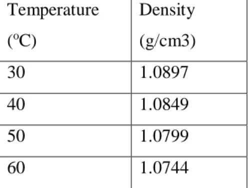 TABLE 3  Density of 20% of sodium glycinate, 2% of piperazine, 78% of water  Temperature 