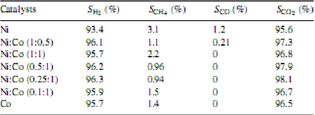 Table 1: Influences of the molar ratio of Ni and Co on selectivities to the products 