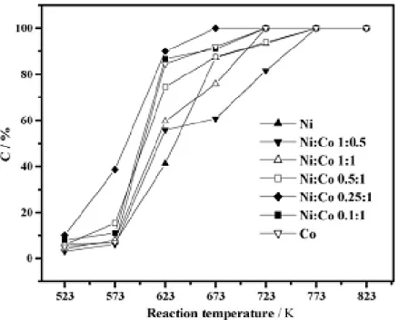 Figure 1: Influences of the molar ratios of Ni and Co on the conversions of acetic acid