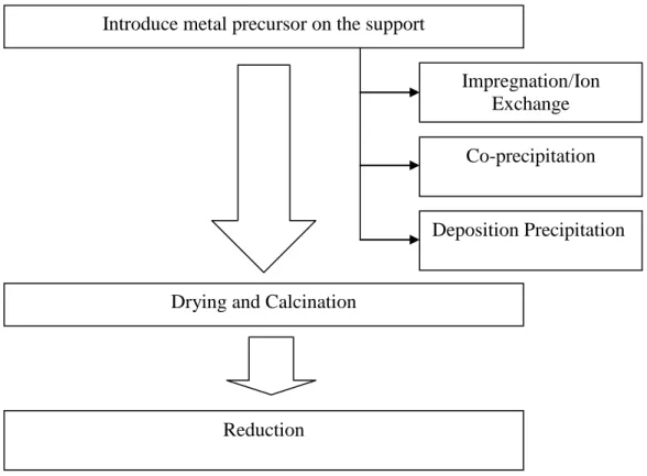 Figure 3: Flow Chart of Catalyst Preparation Methods Introduce metal precursor on the support 