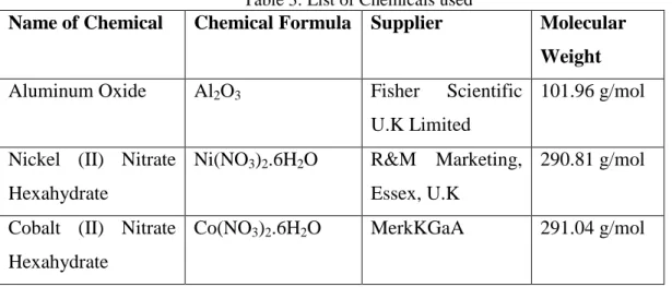 Table 3: List of Chemicals used 