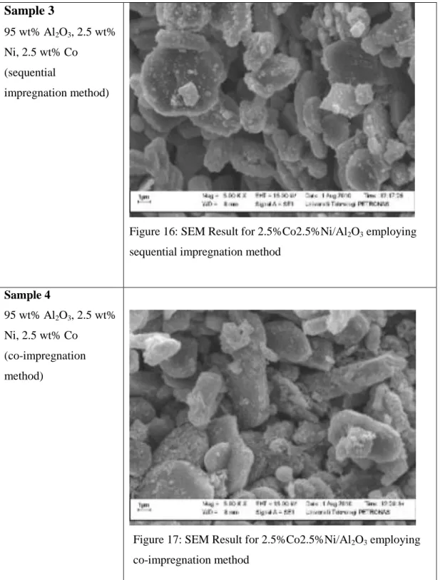 Figure 16: SEM Result for 2.5%Co2.5%Ni/Al 2 O 3  employing  sequential impregnation method