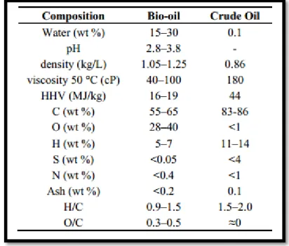Figure 5: Properties of bio-oil versus crude oil. 