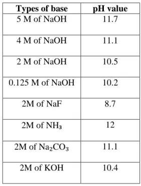 Table 2: The pH values of the selected bases with different molar. 