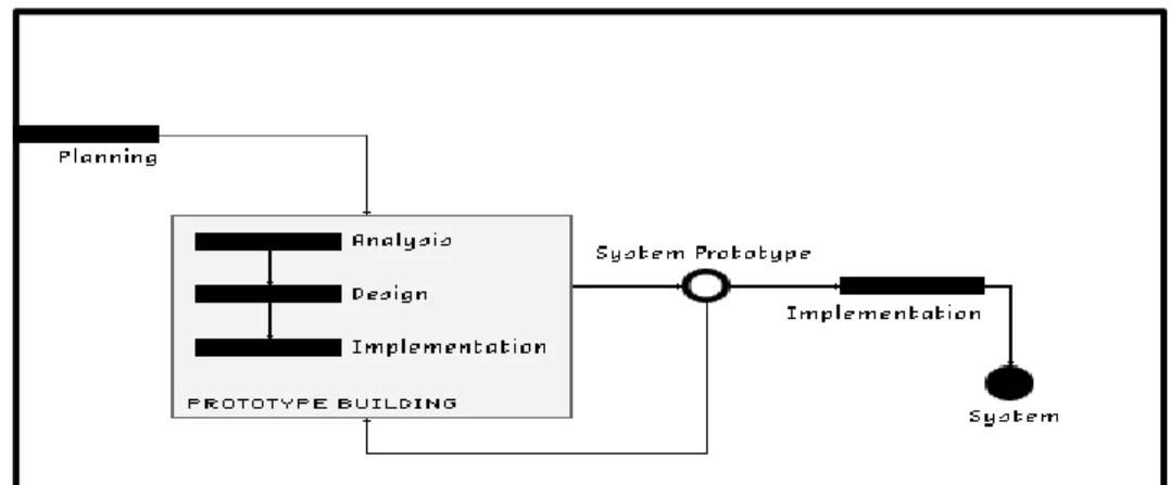 Figure 1 : Rapid Application Development (RAD) methodology 