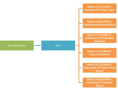 Figure 3: Key Milestones for the development in first semester (FYP I) 