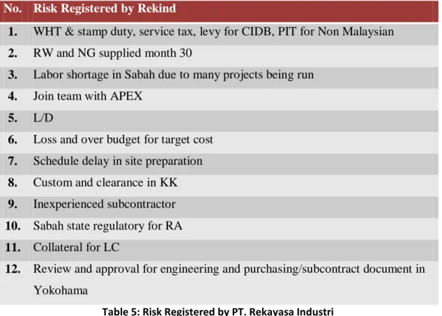 Table 5: Risk Registered by PT. Rekayasa Industri 