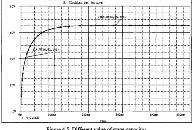 Figure 4.5: Different value of stage capacitor 