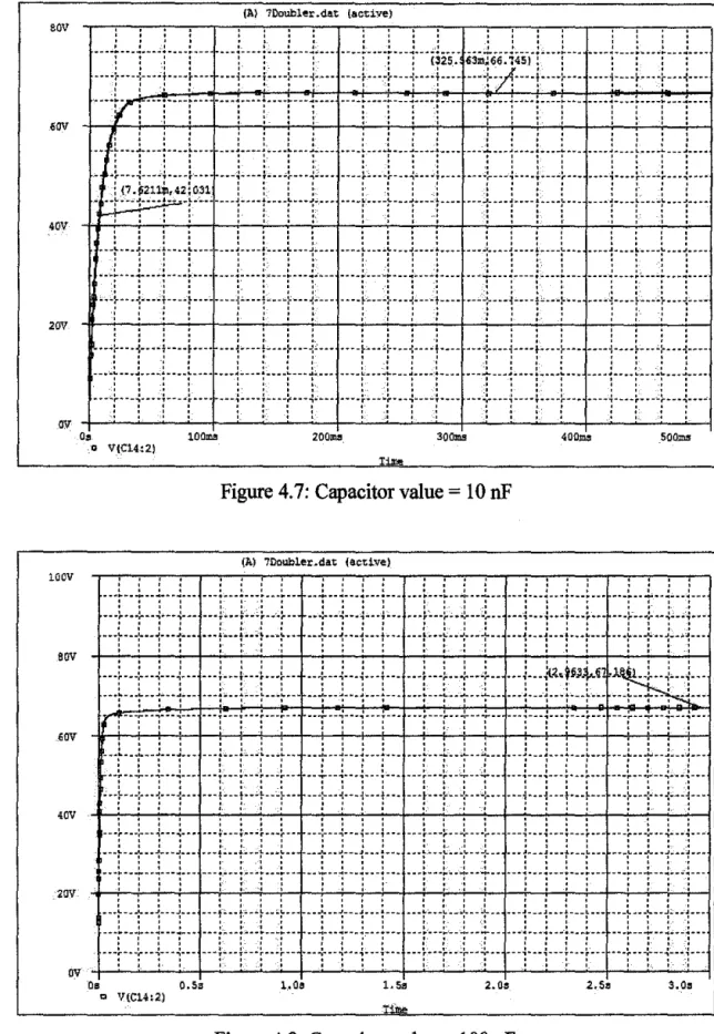 Figure 4.8: Capacitor value= 100  nF 