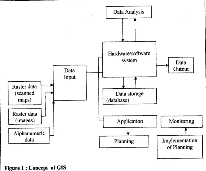 Figure 1: Concept of GIS
