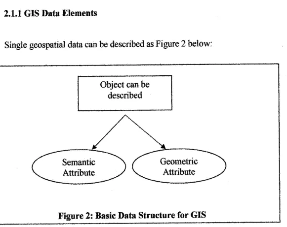 Figure 2: Basic Data Structure for GIS