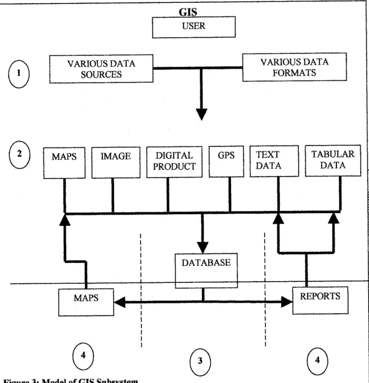 Figure 3: Model of GIS Subsystem