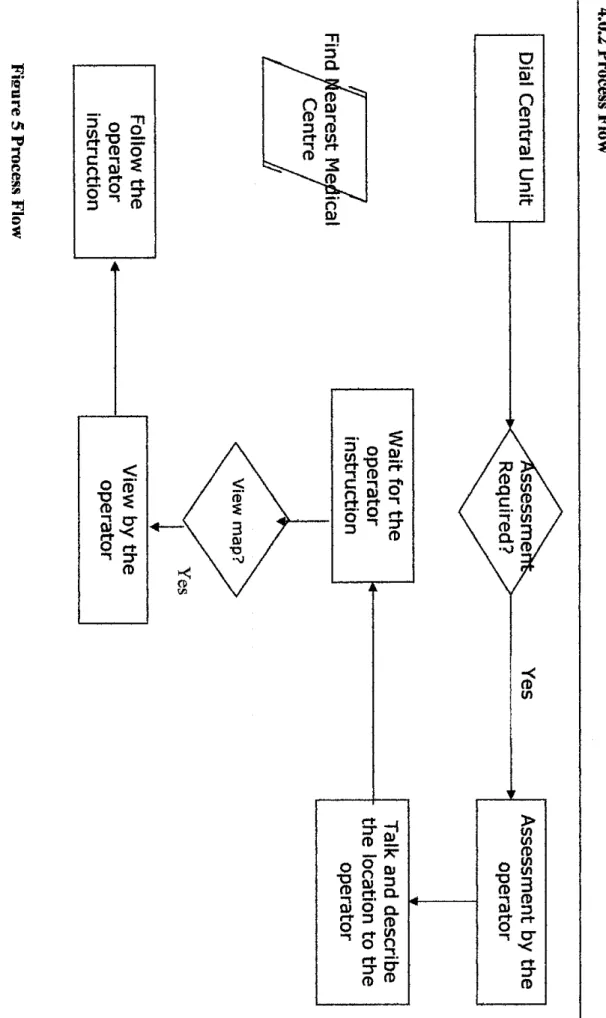 Figure 5 Process Flow Wait for theoperatorinstruction