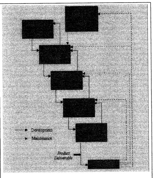Figure 6 : Waterfall Model