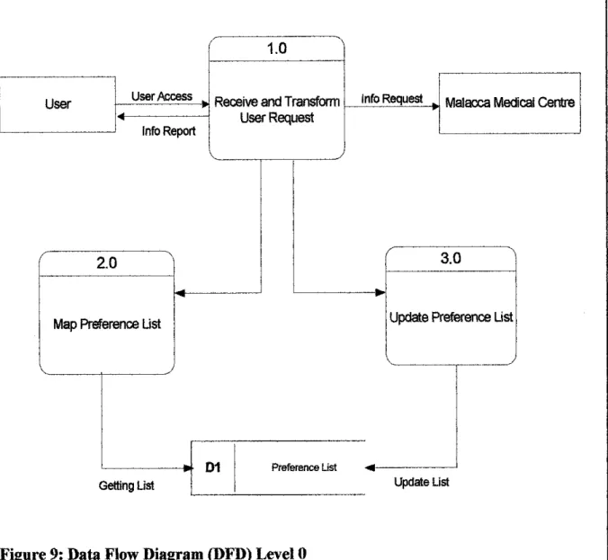 Figure 9: Data Flow Diagram (DFD) Level 0