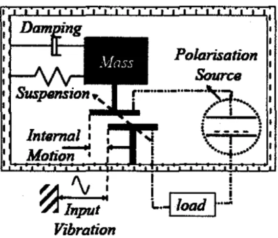 Figure 2:  Schematic of an electrostatic harvester for vibration energy [12] 