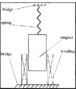 Figure 4: An electromagnetic energy harvester attached to a bridge [16] 
