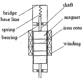 Figure  12: A linear generators with iron-permanent magnet rotor [9] 