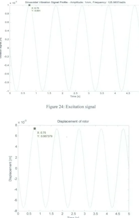 Figure 24: Excitation signal 