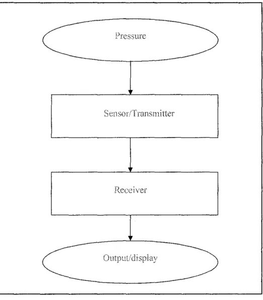 Figure 4  :TPMS basic procedure 
