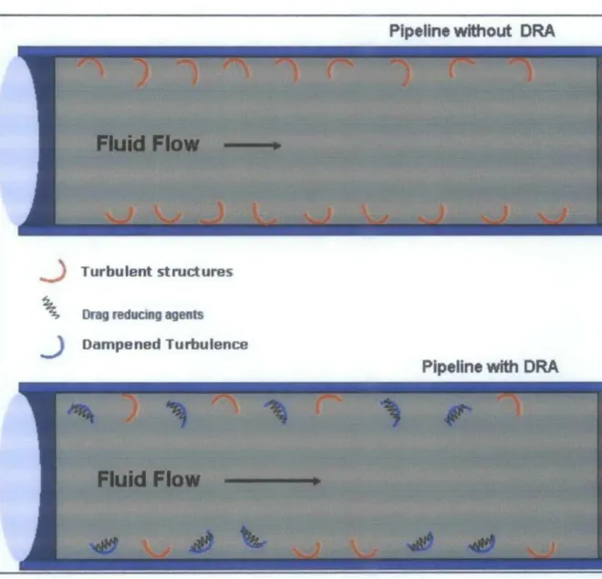 Figure 1:  Illustration of the mechanism of Drag Reducing Agent  1101 . 