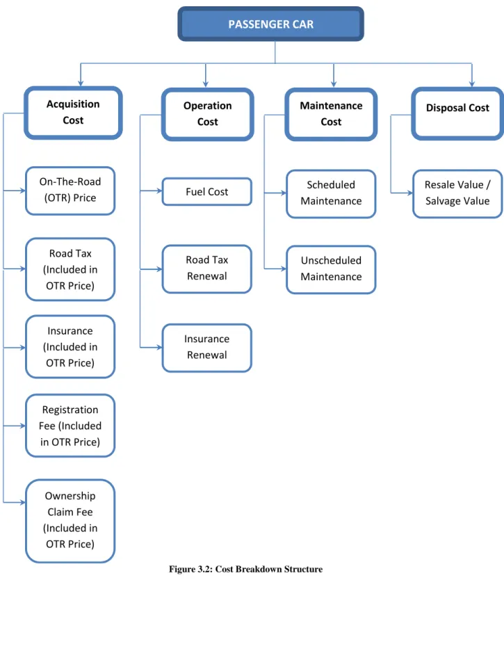 Figure 3.2: Cost Breakdown Structure