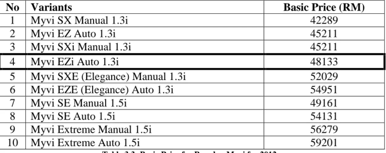 Table 3.3: Basic Price for Perodua Myvi for 2012 