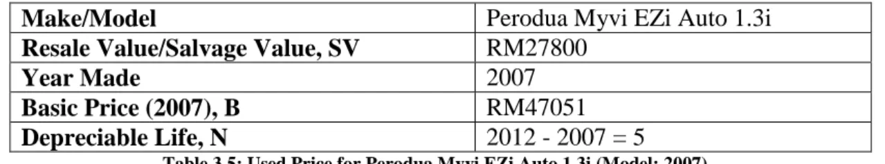 Table 3.5: Used Price for Perodua Myvi EZi Auto 1.3i (Model: 2007) 