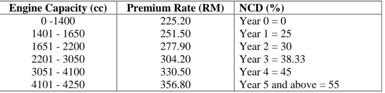 Table 3.7: Premium Rate and No Claim Discount, NCD (%)