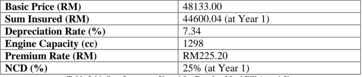 Table 3.16: Sum Insurer at Year 1 for Perodua Myvi EZi Auto 1.3i 