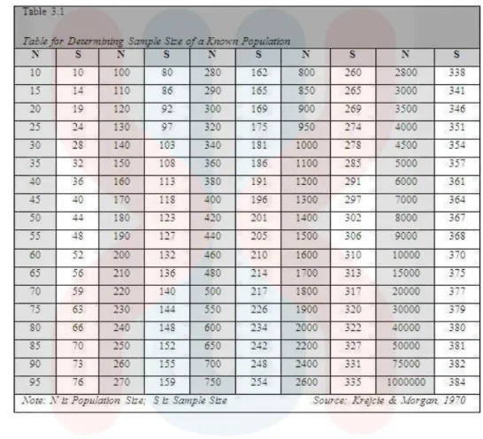       Table 3.1: Table for Determining Sample Size of a Know Population (Krejcie and  Morgan 1970) 