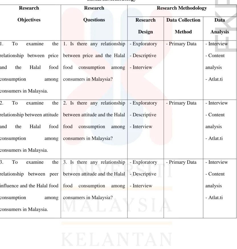 Table 3.2: The relationship between Research Objectives, Research Questions and  Research Methodology 