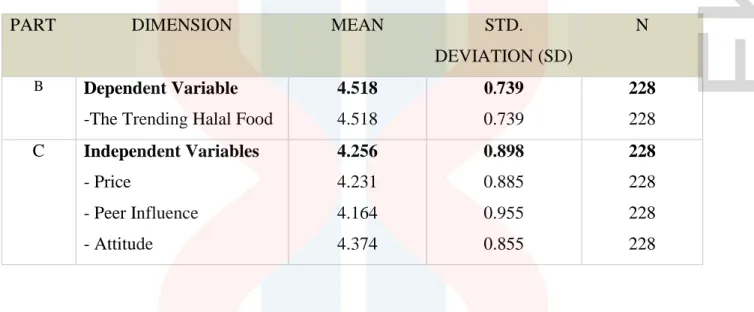 Table 4.4: The overall Mean Score on Each Variable and Dimension 