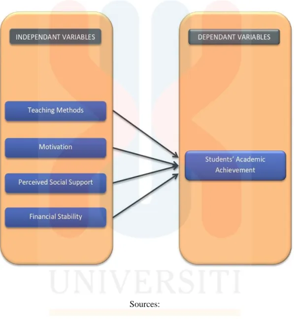 Figure 2.1:  Conceptual framework 