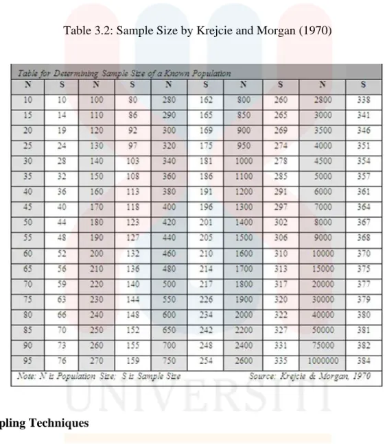 questionnaires because the total population is more than 3000. Table below was the published table  by Krejcie and Morgan (1970) that was used for this research