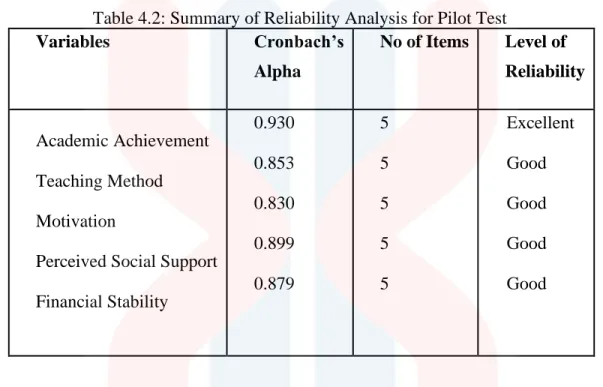 Table 4.2: Summary of Reliability Analysis for Pilot Test 