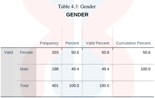 Table 4.3: Gender  GENDER 
