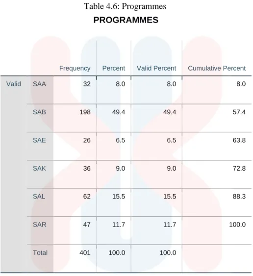 Table 4.6: Programmes  PROGRAMMES 