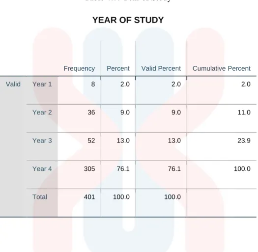 Table 4.7: Year of Study  YEAR OF STUDY 
