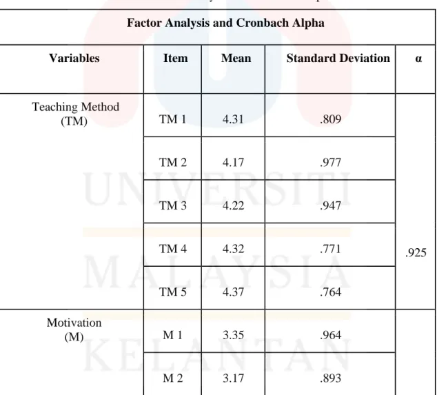Table 5.1: Factor Analysis and Cronbach Alpha  Factor Analysis and Cronbach Alpha 