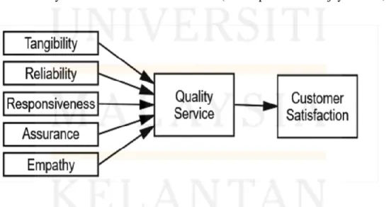 Figure 2.1: The SERVQUAL Model Source (Parasuraman et al. 1988) 